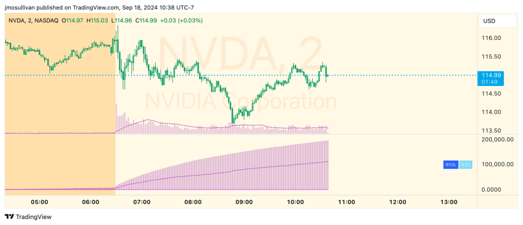Relative Volume (RVOL)